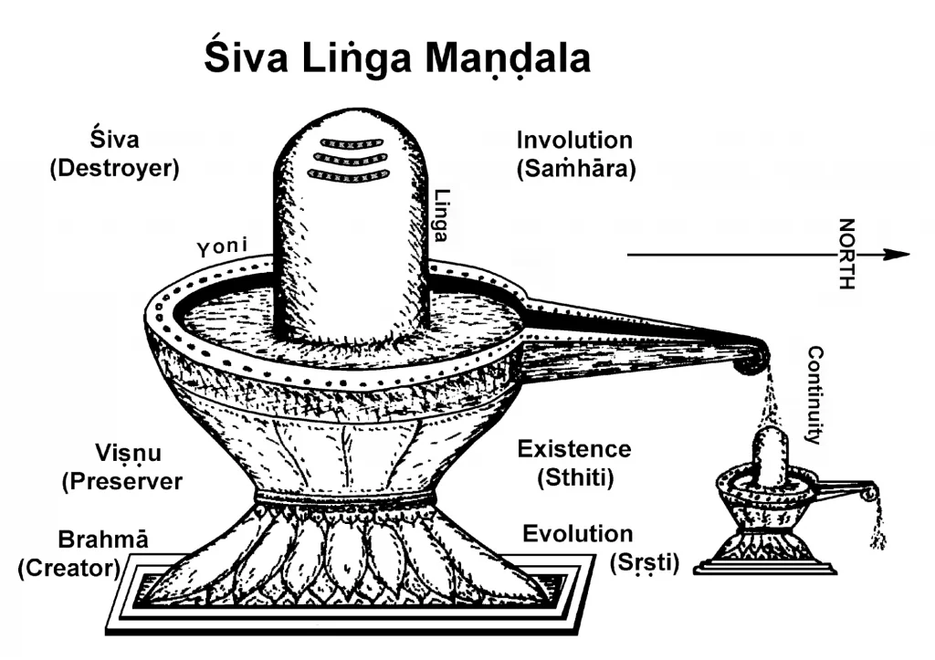 Fig. 2.1. Shiva Linga as Mandala (after and @ the authors).